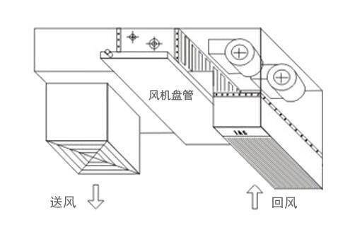 中央空調(diào)通風(fēng)管道的設(shè)計(jì)安裝方法