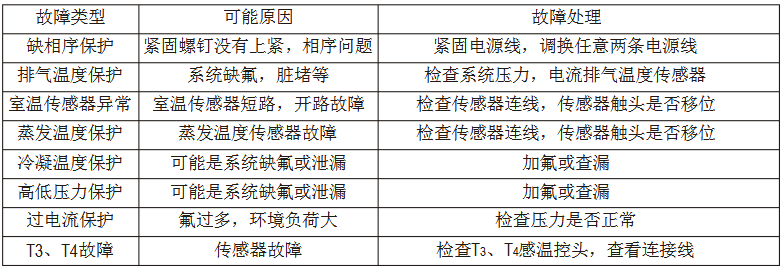 美的MDV多聯(lián)中央空調維修手冊-圖3