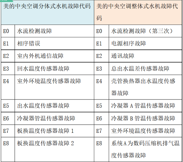 美的中央空調(diào)不同機型故障代碼-圖2