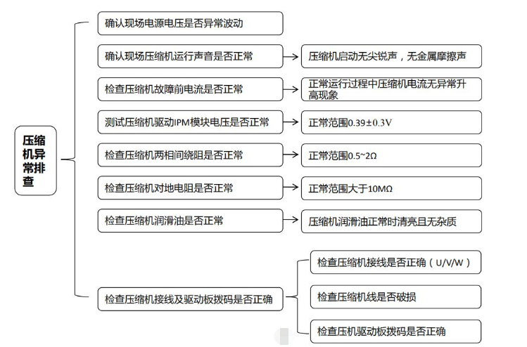 蘇州中央空調(diào)壓縮機故障維修-圖2